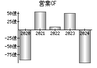 営業活動によるキャッシュフロー