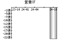 営業活動によるキャッシュフロー