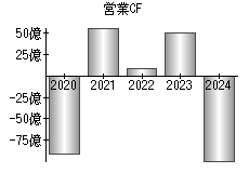 営業活動によるキャッシュフロー