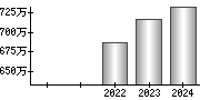 平均年収（単独）