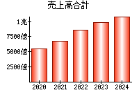 売上高合計