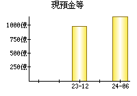 現預金等