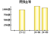 現預金等