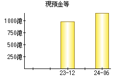 現預金等