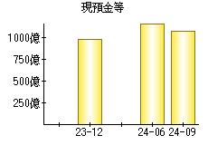 現預金等