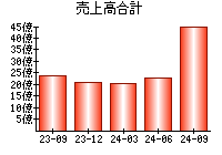 売上高合計