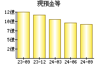 現預金等