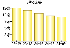 現預金等