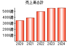 売上高合計