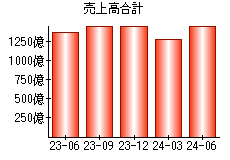 売上高合計