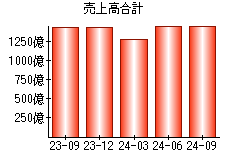 売上高合計