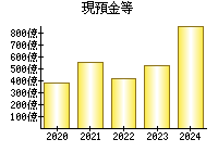 現預金等