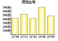 現預金等