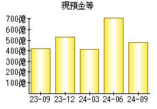 現預金等