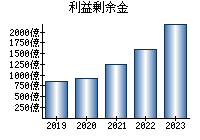 利益剰余金