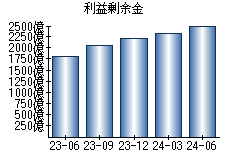 利益剰余金