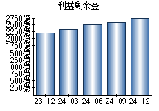 利益剰余金