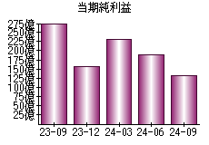 当期純利益