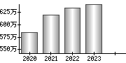 平均年収（単独）