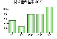 総資産利益率(ROA)