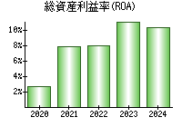 総資産利益率(ROA)