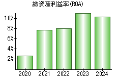 総資産利益率(ROA)