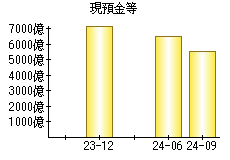 現預金等