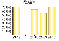 現預金等