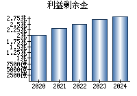 利益剰余金