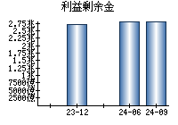 利益剰余金