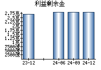 利益剰余金