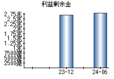 利益剰余金