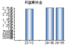 利益剰余金