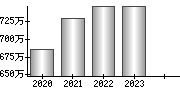 平均年収（単独）