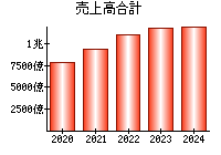 売上高合計