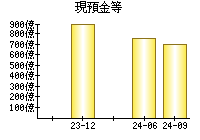 現預金等