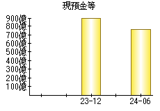 現預金等