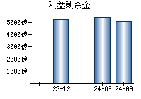 利益剰余金