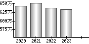 平均年収（単独）