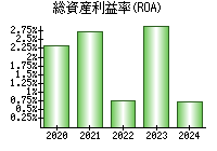 総資産利益率(ROA)