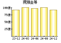 現預金等