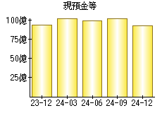 現預金等