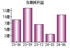 当期純利益