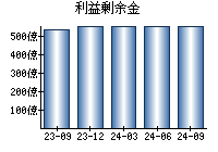 利益剰余金