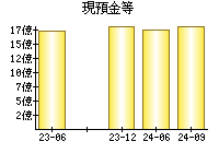 現預金等