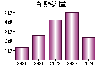 当期純利益