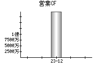 営業活動によるキャッシュフロー