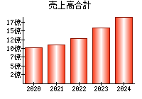 売上高合計