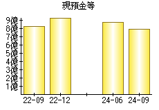 現預金等