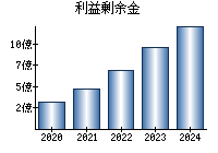 利益剰余金